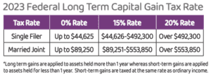 2023 federal long term capital gain tax rate